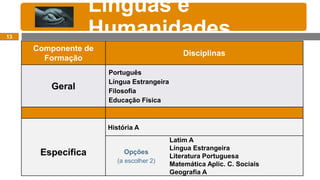 Línguas e
Humanidades
Componente de
Formação
Disciplinas
Geral
Português
Língua Estrangeira
Filosofia
Educação Física
Específica
História A
Opções
(a escolher 2)
Latim A
Língua Estrangeira
Literatura Portuguesa
Matemática Aplic. C. Sociais
Geografia A
13
 