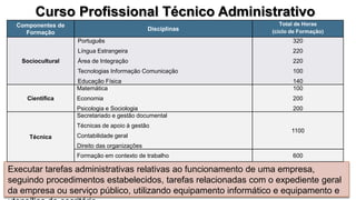 Executar tarefas administrativas relativas ao funcionamento de uma empresa,
seguindo procedimentos estabelecidos, tarefas relacionadas com o expediente geral
da empresa ou serviço público, utilizando equipamento informático e equipamento e
Curso Profissional Técnico Administrativo
Componentes de
Formação
Disciplinas
Total de Horas
(ciclo de Formação)
Sociocultural
Português
Língua Estrangeira
Área de Integração
Tecnologias Informação Comunicação
Educação Física
320
220
220
100
140
Científica
Matemática
Economia
Psicologia e Sociologia
100
200
200
Técnica
Secretariado e gestão documental
Técnicas de apoio à gestão
Contabilidade geral
Direito das organizações
1100
Formação em contexto de trabalho 600
 
