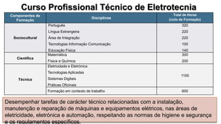 Desempenhar tarefas de carácter técnico relacionadas com a instalação,
manutenção e reparação de máquinas e equipamentos elétricos, nas áreas de
eletricidade, eletrónica e automação, respeitando as normas de higiene e segurança
e os regulamentos específicos.
Curso Profissional Técnico de Eletrotecnia
Componentes de
Formação
Disciplinas
Total de Horas
(ciclo de Formação)
Sociocultural
Português
Língua Estrangeira
Área de Integração
Tecnologias Informação Comunicação
Educação Física
320
220
220
100
140
Científica
Matemática
Física e Química
300
200
Técnica
Eletricidade e Eletrónica
Tecnologias Aplicadas
Sistemas Digitais
Práticas Oficinais
1100
Formação em contexto de trabalho 600
 