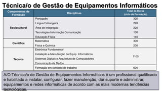 A/O Técnica/o de Gestão de Equipamentos Informáticos é um profissional qualificado
e habilitado a instalar, configurar, fazer manutenção, dar suporte e administrar,
equipamentos e redes informáticas de acordo com as mais modernas tendências
tecnológicas.
Técnica/o de Gestão de Equipamentos Informáticos
Componentes de
Formação
Disciplinas
Total de Horas
(ciclo de Formação)
Sociocultural
Português
Língua Estrangeira
Área de Integração
Tecnologias Informação Comunicação
Educação Física
320
220
220
100
140
Científica
Matemática
Física e Química
300
200
Técnica
Eletrónica Fundamental
Instalação e Manutenção de Equip. Informáticos
Sistemas Digitais e Arquitetura de Computadores
Comunicação de Dados
1100
Formação em contexto de trabalho 600
 