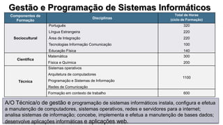 A/O Técnica/o de gestão e programação de sistemas informáticos instala, configura e efetua
a manutenção de computadores, sistemas operativos, redes e servidores para a internet;
analisa sistemas de informação; concebe, implementa e efetua a manutenção de bases dados;
desenvolve aplicações informáticas e aplicações web.
Gestão e Programação de Sistemas Informáticos
Componentes de
Formação
Disciplinas
Total de Horas
(ciclo de Formação)
Sociocultural
Português
Língua Estrangeira
Área de Integração
Tecnologias Informação Comunicação
Educação Física
320
220
220
100
140
Científica
Matemática
Física e Química
300
200
Técnica
Sistemas operativos
Arquitetura de computadores
Programação e Sistemas de Informação
Redes de Comunicação
1100
Formação em contexto de trabalho 600
 