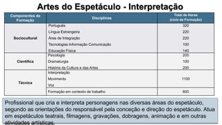 Profissional que cria e interpreta personagens nas diversas áreas do espetáculo,
segundo as orientações do responsável pela conceção e direção do espetáculo. Atua
em espetáculos teatrais, filmagens, gravações, dobragens, animação e em outras
atividades artísticas.
Artes do Espetáculo - Interpretação
Componentes de
Formação
Disciplinas
Total de Horas
(ciclo de Formação)
Sociocultural
Português
Língua Estrangeira
Área de Integração
Tecnologias Informação Comunicação
Educação Física
320
220
220
100
140
Científica
Psicologia
Dramaturgia
História da Cultura e das Artes
200
100
200
Técnica
Interpretação
Movimento
Voz
1100
Formação em contexto de trabalho 600
 