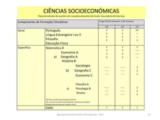 Componentes de Formação/ Disciplinas Carga Horária Semanal (x 90 minutos)
10º 11º 12º
Geral Português
Língua Estrangeira I ou II
Filosofia
Educação Física
2
2
2
2
2
2
2
2
2,5
---
---
2
Específica Matemática A
Economia A
a) Geografia A
História B
Sociologia
b) Geografia C
Economia C
Filosofia A
c) Psicologia B
Direito
a)O aluno escolhe duas disciplinas bienais
b)e c) O aluno escolhe duas disciplinas, sendo que uma delas
obrigatoriamente das que constam em b)
3
3
3
3
------
-----
-----
------
-----
-----
3
3
3
3
------
-----
-----
-----
-----
-----
3
------
-----
----
2
2
2
2
2
2
EMRC 1 1 1
Agrupamento de Escolas de Estarreja - SPO
CIÊNCIAS SOCIOECONÓMICAS
Plano de estudos de acordo com o projeto educativo da Escola Secundária de Estarreja
13
 