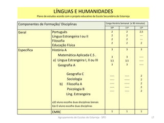 Componentes de Formação/ Disciplinas Carga Horária Semanal (x 90 minutos)
10º 11º 12º
Geral Português
Língua Estrangeira I ou II
Filosofia
Educação Física
2
2
2
2
2
2
2
2
2,5
---
---
2
Específica História A
Matemática Aplicada C.S .
a) Língua Estrangeira I, II ou III
Geografia A
Geografia C
Sociologia
b) Filosofia A
Psicologia B
Líng. Estrangeira
a)O aluno escolhe duas disciplinas bienais
b)e O aluno escolhe duas disciplinas
3
3
3,5
3
-----
-----
-----
-----
-----
3
3
3,5
3
-----
------
------
-----
-----
3
-----
-----
-----
2
2
2
2
2
EMRC 1 1 1
LÍNGUAS E HUMANIDADES
Plano de estudos acordo com o projeto educativo da Escola Secundária de Estarreja
Agrupamento de Escolas de Estarreja - SPO 17
 