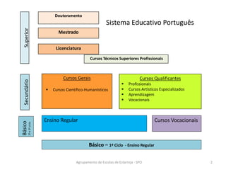 Secundário
Cursos Gerais
 Cursos Científico-Humanísticos
Cursos Qualificantes
 Profissionais
 Cursos Artísticos Especializados
 Aprendizagem
 Vocacionais
Cursos Técnicos Superiores Profissionais
Superior
Licenciatura
Mestrado
Sistema Educativo Português
Doutoramento
Agrupamento de Escolas de Estarreja - SPO 2
Básico – 1º Ciclo - Ensino Regular
Básico
2º
e
3º
ciclo
Ensino Regular Cursos Vocacionais
 