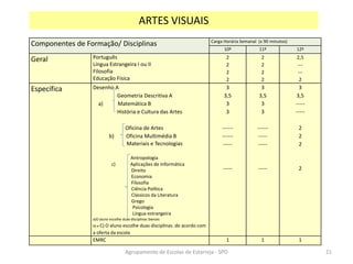 Componentes de Formação/ Disciplinas Carga Horária Semanal (x 90 minutos)
10º 11º 12º
Geral Português
Língua Estrangeira I ou II
Filosofia
Educação Física
2
2
2
2
2
2
2
2
2,5
---
---
2
Específica Desenho A
Geometria Descritiva A
a) Matemática B
História e Cultura das Artes
Oficina de Artes
b) Oficina Multimédia B
Materiais e Tecnologias
Antropologia
c) Aplicações de Informática
Direito
Economia
Filosofia
Ciência Política
Clássicos da Literatura
Grego
Psicologia
Língua estrangeira
a)O aluno escolhe duas disciplinas bienais
b) e C) O aluno escolhe duas disciplinas. de acordo com
a oferta da escola
3
3,5
3
3
------
------
-----
-----
3
3,5
3
3
------
-----
-----
-----
3
3,5
-----
-----
2
2
2
2
EMRC 1 1 1
ARTES VISUAIS
Agrupamento de Escolas de Estarreja - SPO 21
 