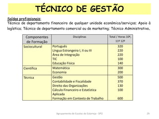 Agrupamento de Escolas de Estarreja - SPO
TÉCNICO DE GESTÃO
Saídas profissionais:
Técnico de departamento financeiro de qualquer unidade económica/serviços; Apoio à
logística; Técnico de departamento comercial ou de marketing; Técnico Administrativo.
Componentes
de Formação
Disciplinas Total / Horas 10º,
11º 12º
Sociocultural Português
Língua Estrangeira I, II ou III
Área de Integração
TIC
Educação Física
320
220
220
100
140
Científica Matemática
Economia
300
200
Técnica Gestão
Contabilidade e Fiscalidade
Direito das Organizações
Cálculo Financeiro e Estatística
Aplicada
Formação em Contexto de Trabalho
500
370
130
100
600
29
 