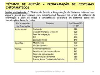 Agrupamento de Escolas de Estarreja - SPO
TÉCNICO DE GESTÃO e PROGRAMAÇÃO DE SISTEMAS
INFORMÁTICOS
Saídas profissionais: O Técnico de Gestão e Programação de Sistemas informáticos,
prepara jovens profissionais com competências técnicas nas áreas de sistemas de
informação e base de dados e competências adicionais em sistemas operativos,
comunicação e base de dados.
Componentes
de Formação
Disciplinas Total / Horas 10º,
11º 12º
Sociocultural Português
Língua Estrangeira I, II ou III
Área de Integração
TIC
Educação Física
320
220
220
100
140
Científica Matemática
Física e Química
300
200
Técnica Sistemas Operativos
Arquitetura de computadores
Redes de comunicação
Programação e Sistemas
Formação em Contexto de Trabalho
134
142
235
589
600
30
 