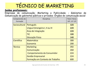 Agrupamento de Escolas de Estarreja - SPO
TÉCNICO DE MARKETING
Saídas profissionais:
Empresas de comunicação; Marketing e Publicidade; ; Gabinetes de
Comunicação de gabinetes públicos e privados; Órgãos de comunicação social
Componentes de
Formação
Disciplinas Total / Horas
10º, 11º 12º
Sociocultural Português
Língua Estrangeira I, II ou III
Área de Integração
TIC
Educação Física
320
220
220
100
140
Científica Matemática
Economia
300
200
Técnica Marketing
Comunicação
Comportamento do Consumidor
Gestão Empresarial
Formação em Contexto de Trabalho
392
260
224
224
600
33
 