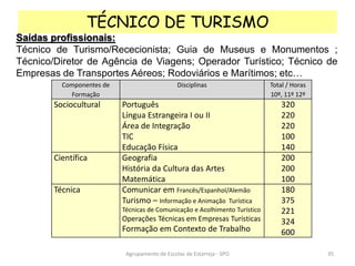 Agrupamento de Escolas de Estarreja - SPO
TÉCNICO DE TURISMO
Saídas profissionais:
Técnico de Turismo/Rececionista; Guia de Museus e Monumentos ;
Técnico/Diretor de Agência de Viagens; Operador Turístico; Técnico de
Empresas de Transportes Aéreos; Rodoviários e Marítimos; etc…
Componentes de
Formação
Disciplinas Total / Horas
10º, 11º 12º
Sociocultural Português
Língua Estrangeira I ou II
Área de Integração
TIC
Educação Física
320
220
220
100
140
Científica Geografia
História da Cultura das Artes
Matemática
200
200
100
Técnica Comunicar em Francês/Espanhol/Alemão
Turismo – Informação e Animação Turística
Técnicas de Comunicação e Acolhimento Turístico
Operações Técnicas em Empresas Turísticas
Formação em Contexto de Trabalho
180
375
221
324
600
35
 
