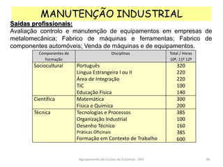 Agrupamento de Escolas de Estarreja - SPO
MANUTENÇÃO INDUSTRIAL
Saídas profissionais:
Avaliação controlo e manutenção de equipamentos em empresas de
metalomecânica; Fabrico de máquinas e ferramentas; Fabrico de
componentes automóveis; Venda de máquinas e de equipamentos.
Componentes de
Formação
Disciplinas Total / Horas
10º, 11º 12º
Sociocultural Português
Língua Estrangeira I ou II
Área de Integração
TIC
Educação Física
320
220
220
100
140
Científica Matemática
Física e Química
300
200
Técnica Tecnologias e Processos
Organização Industrial
Desenho Técnico
Práticas Oficinais
Formação em Contexto de Trabalho
385
100
160
385
600
36
 