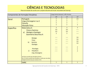 CIÊNCIAS E TECNOLOGIAS
Plano de estudos de acordo com o projeto educativo da Escola Secundária de Estarreja
Componentes de Formação/ Disciplinas Carga Horária Semanal (x 90 minutos)
10º 11º 12º
Geral Português
Língua Estrangeira I ou II
Filosofia
Educação Física
2
2
2
2
2
2
2
2
2,5
---
---
2
Específica Matemática A
Física e Química
a) Biologia e Geologia
Geometria Descritiva A
Biologia
Física
b) Química
Geologia
Psicologia
c) Filosofia A
Líng. Estrangeira
a)O aluno escolhe duas disciplinas bienais
b)e c) O aluno escolhe duas disciplinas, sendo que uma delas
obrigatoriamente das que constam em b)
3
3,5
3,5
3
-----
-----
-----
-----
------
------
------
3
3,5
3,5
3
-----
-----
-----
-----
-----
----
-----
3
-----
-----
-----
3,5
3,5
3,5
3,5
2
2
2
EMRC 1 1 1
Agrupamento de Escolas de Estarreja - SPO 7
 
