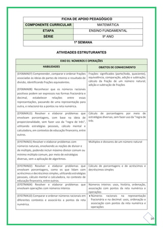 14
FICHA DE APOIO PEDAGÓGICO
COMPONENTE CURRICULAR MATEMÁTICA
ETAPA ENSINO FUNDAMENTAL
SÉRIE 9º ANO
1ª SEMANA
ATIVIDADES ESTRUTURANTES
EIXO 01: NÚMEROS E OPERAÇÕES
HABILIDADES OBJETOS DE CONHECIMENTO
(EF06MA07) Compreender, comparar e ordenar frações
associadas às ideias de partes de inteiros e resultado de
divisão, identificando frações equivalentes.
(EF06MA08) Reconhecer que os números racionais
positivos podem ser expressos nas formas fracionária e
decimal, estabelecer relações entre essas
representações, passando de uma representação para
outra, e relacioná-los a pontos na reta numérica.
Frações: significados (parte/todo, quociente),
equivalência, comparação, adição e subtração;
cálculo da fração de um número natural;
adição e subtração de frações
(EF06MA13) Resolver e elaborar problemas que
envolvam porcentagens, com base na ideia de
proporcionalidade, sem fazer uso da “regra de três”,
utilizando estratégias pessoais, cálculo mental e
calculadora, em contextos de educação financeira, entre
outros.
Cálculo de porcentagens por meio de
estratégias diversas, sem fazer uso da “regra de
três
(EF07MA01) Resolver e elaborar problemas com
números naturais, envolvendo as noções de divisor e
de múltiplo, podendo incluir máximo divisor comum ou
mínimo múltiplo comum, por meio de estratégias
diversas, sem a aplicação de algoritmos.
Múltiplos e divisores de um número natural
(EF07MA02) Resolver e elaborar problemas que
envolvam porcentagens, como os que lidam com
acréscimos e decréscimos simples, utilizando estratégias
pessoais, cálculo mental e calculadora, no contexto de
educação financeira, entre outros.
Cálculo de porcentagens e de acréscimos e
decréscimos simples
(EF07MA04) Resolver e elaborar problemas que
envolvam operações com números inteiros
Números inteiros: usos, história, ordenação,
associação com pontos da reta numérica e
operações
(EF07MA10) Comparar e ordenar números racionais em
diferentes contextos e associá-los a pontos da reta
numérica.
 Números racionais na representação
fracionária e na decimal: usos, ordenação e
associação com pontos da reta numérica e
operações
 