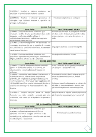 15
(EF07MA12) Resolver e elaborar problemas que
envolvam as operações com números racionais
(EF08MA03) Resolver e elaborar problemas de
contagem cuja resolução envolva a aplicação do
princípio multiplicativo
Princípio multiplicativo da contagem
EIXO 02: ÁLGEBRA
HABILIDADES OBJETOS DE CONHECIMENTO
(EF06MA15) Resolver e elaborar problemas que
envolvam a partilha de uma quantidade em duas partes
desiguais, envolvendo relações aditivas e
multiplicativas, bem como a razão entre as partes e
entre uma das partes e o todo.
Problemas que tratam da partição de um todo
em duas partes desiguais, envolvendo razões
entre as partes e entre uma das partes e o
todo
(EF07MA14) Classificar sequências em recursivas e não
recursivas, reconhecendo que o conceito de recursão
está presente não apenas na matemática, mas também
nas artes e na literatura.
Linguagem algébrica: variável e incógnita
(EF07MA18) Resolver e elaborar problemas que
possam ser representados por equações polinomiais de
1º grau, redutíveis à forma ax + b = c, fazendo
Equações polinomiais do 1º grau
EIXO 03: GEOMETRIA
HABILIDADES OBJETOS DE CONHECIMENTO
(EF06MA16) Associar pares ordenados de números a
pontos do plano cartesiano do 1º quadrante, em
situações como a localização dos vértices de um
polígono.
Plano cartesiano: associação dos vértices de
um polígono a pares ordenados
(EF06MA17) Quantificar e estabelecer relações entre o
número de vértices, faces e arestas de prismas e
pirâmides, em função do seu polígono da base, para
resolver problemas e desenvolver a percepção espacial.
Prismas e pirâmides: planificações e relações
entre seus elementos (vértices, faces e
arestas)
(EF06MA19) Identificar características dos triângulos e
classificá-los em relação às medidas dos lados e dos
ângulos
Polígonos: classificações quanto ao número de
vértices, às medidas de lados e ângulos e ao
paralelismo e perpendicularismo dos lados.
(EF07MA23) Verificar relações entre os ângulos
formados por retas paralelas cortadas por uma
transversal, com e sem uso de softwares de geometria
dinâmica.
Relações entre os ângulos formados por retas
paralelas intersectadas por uma transversal
EIXO 04: GRANDEZAS E MEDIDAS
HABILIDADES OBJETOS DE CONHECIMENTO
(EF07MA29) Resolver e elaborar problemas que
envolvam medidas de grandezas inseridos em
contextos oriundos de situações cotidianas ou de
outras áreas do conhecimento, reconhecendo que toda
medida empírica é aproximada
Problemas envolvendo medições
 