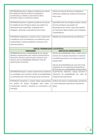 16
(EF07MA30) Resolver e elaborar problemas de cálculo
de medida do volume de blocos retangulares,
envolvendo as unidades usuais (metro cúbico,
decímetro cúbico e centímetro cúbico).
Cálculo de volume de blocos retangulares,
utilizando unidades de medida convencionais
mais usuais
(EF07MA32) Resolver e elaborar problemas de cálculo
de medida de área de figuras planas que podem ser
decompostas por quadrados, retângulos e/ou
triângulos, utilizando a equivalência entre áreas.
Equivalência de área de figuras planas: cálculo
de áreas de figuras que podem ser
decompostas por outras, cujas áreas podem
ser facilmente determinadas como triângulos
e quadriláteros.
(EF07MA33) Estabelecer o número como a razão entre
a medida de uma circunferência e seu diâmetro, para
compreender e resolver problemas, inclusive os de
natureza histórica.
Medida do comprimento da circunferência
EIXO 05: PROBABILIDADE E ESTATÍSTICA
HABILIDADES OBJETOS DE CONHECIMENTO
(EF06MA30) Calcular a probabilidade de um evento
aleatório, expressando-a por número racional (forma
fracionária, decimal e percentual) e comparar esse
número com a probabilidade obtida por meio de
experimentos sucessivos.
Cálculo de probabilidade como a razão entre o
número de resultados favoráveis e o total de
resultados possíveis em um espaço amostral
equiprovável
Cálculo de probabilidade por meio de muitas
repetições de um experimento (frequências
de Ocorrências e probabilidade frenquentista)
(EF07MA34) Planejar e realizar experimentos aleatórios
ou simulações que envolvem cálculo de probabilidades
ou estimativas por meio de frequência de ocorrências
Experimentos aleatórios: espaço amostral e
estimativo de probabilidade por meio de
frequência de ocorrências
(EF07MA37) Interpretar e analisar dados apresentados
em gráfico de setores divulgados pela mídia e
compreender quando é possível ou conveniente sua
utilização.
Gráficos de setores: interpretação, pertinência
e construção para representar conjunto de
dados
 