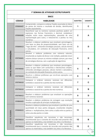 17
1ª SEMANA DE ATIVIDADE ESTRUTURANTE
BNCC
CÓDIGO HABILIDADE QUESTÕES GABARITO
EIXO01:NÚMEROSEOPERAÇÕES
EF06MA07
Compreender, comparar e ordenar frações associadas às ideias
de partes de inteiros e resultado de divisão, identificando
frações equivalentes
1 C
EF06MA08
Reconhecer que os números racionais positivos podem ser
expressos nas formas fracionária e decimal, estabelecer
relações entre essas representações, passando de uma
representação para outra, e relacioná-los a pontos na reta
numérica
2 A
EF06MA13
Resolver e elaborar problemas que envolvam porcentagens,
com base na ideia de proporcionalidade, sem fazer uso da
“regra de três”, utilizando estratégias pessoais, cálculo mental
e calculadora, em contextos de educação financeira, entre
outros.
3 D
EF07MA01
Resolver e elaborar problemas com números naturais,
envolvendo as noções de divisor e de múltiplo, podendo incluir
máximo divisor comum ou mínimo múltiplo comum, por meio
de estratégias diversas, sem a aplicação de algoritmos
4 D
EF07MA02
Resolver e elaborar problemas que envolvam porcentagens,
como os que lidam com acréscimos e decréscimos simples,
utilizando estratégias pessoais, cálculo mental e calculadora,
no contexto de educação financeira, entre outros.
5 B
EF07MA04
Resolver e elaborar problemas que envolvam operações com
números inteiros
6 B
EF07MA10
Comparar e ordenar números racionais em diferentes
contextos e associá-los a pontos da reta numérica. 7 C
EF07MA10
Comparar e ordenar números racionais em diferentes
contextos e associá-los a pontos da reta numérica. 8 B
EF07MA12
Resolver e elaborar problemas que envolvam as operações
com números racionais
9 D
EF08MA03
Resolver e elaborar problemas de contagem cuja resolução
envolva a aplicação do princípio multiplicativo
10 B
EIXO02:ÁLGEBRA
EF06MA15
Resolver e elaborar problemas que envolvam a partilha de uma
quantidade em duas partes desiguais, envolvendo relações
aditivas e multiplicativas, bem como a razão entre as partes e
entre uma das partes e o todo
11 C
EF07MA14
Classificar sequências em recursivas e não recursivas,
reconhecendo que o conceito de recursão está presente não
apenas na matemática, mas também nas artes e na literatura
12 B
EF07MA14
Classificar sequências em recursivas e não recursivas,
reconhecendo que o conceito de recursão está presente não
apenas na matemática, mas também nas artes e na literatura
13 C
 
