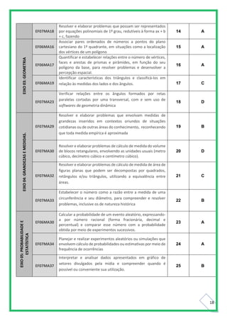18
EF07MA18
Resolver e elaborar problemas que possam ser representados
por equações polinomiais de 1º grau, redutíveis à forma ax + b
= c, fazendo
14 A
EIXO03:GEOMETRIA
EF06MA16
Associar pares ordenados de números a pontos do plano
cartesiano do 1º quadrante, em situações como a localização
dos vértices de um polígono
15 A
EF06MA17
Quantificar e estabelecer relações entre o número de vértices,
faces e arestas de prismas e pirâmides, em função do seu
polígono da base, para resolver problemas e desenvolver a
percepção espacial.
16 A
EF06MA19
Identificar características dos triângulos e classificá-los em
relação às medidas dos lados e dos ângulos. 17 C
EF07MA23
Verificar relações entre os ângulos formados por retas
paralelas cortadas por uma transversal, com e sem uso de
softwares de geometria dinâmica
18 D
EIXO04:GRANDEZASEMEDIDAS.
EF07MA29
Resolver e elaborar problemas que envolvam medidas de
grandezas inseridos em contextos oriundos de situações
cotidianas ou de outras áreas do conhecimento, reconhecendo
que toda medida empírica é aproximada
19 B
EF07MA30
Resolver e elaborar problemas de cálculo de medida do volume
de blocos retangulares, envolvendo as unidades usuais (metro
cúbico, decímetro cúbico e centímetro cúbico).
20 D
EF07MA32
Resolver e elaborar problemas de cálculo de medida de área de
figuras planas que podem ser decompostas por quadrados,
retângulos e/ou triângulos, utilizando a equivalência entre
áreas.
21 C
EF07MA33
Estabelecer o número como a razão entre a medida de uma
circunferência e seu diâmetro, para compreender e resolver
problemas, inclusive os de natureza histórica
22 B
EIXO05:PROBABILIDADEE
ESTATÍSTICA
EF06MA30
Calcular a probabilidade de um evento aleatório, expressando-
a por número racional (forma fracionária, decimal e
percentual) e comparar esse número com a probabilidade
obtida por meio de experimentos sucessivos.
23 A
EF07MA34
Planejar e realizar experimentos aleatórios ou simulações que
envolvem cálculo de probabilidades ou estimativas por meio de
frequência de ocorrências
24 A
EF07MA37
Interpretar e analisar dados apresentados em gráfico de
setores divulgados pela mídia e compreender quando é
possível ou conveniente sua utilização.
25 B
 