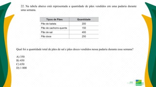 22. Na tabela abaixo está representada a quantidade de pães vendidos em uma padaria durante
uma semana.
Qual foi a quantidade total de pães de sal e pães doces vendidos nessa padaria durante essa semana?
A) 350
B) 450
C) 650
D) 1 000
 