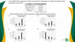 23. A tabela abaixo apresenta o número de automóveis emplacados nas capitais da região sudeste
do Brasil no ano de 2015.
Qual dos gráficos abaixo melhor representa a disposição dos dados dessa tabela?
B)
A)
C) D)
 