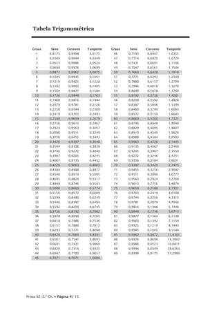 Prova 92/2.ª Ch. • Página 4/ 15
Tabela Trigonométrica
	Graus	 Seno	 Cosseno	Tangente		Graus	 Seno	 Cosseno	Tangente
	 1	 0,0175	 0,9998	 0,0175		 46	 0,7193	 0,6947	 1,0355
	 2	 0,0349	 0,9994	 0,0349		 47	 0,7314	 0,6820	 1,0724
	 3	 0,0523	 0,9986	 0,0524		 48	 0,7431	 0,6691	 1,1106
	 4	 0,0698	 0,9976	 0,0699		 49	 0,7547	 0,6561	 1,1504
	 5	 0,0872	 0,9962	 0,0875		 50	 0,7660	 0,6428	 1,1918
	 6	 0,1045	 0,9945	 0,1051		 51	 0,7771	 0,6293	 1,2349
	 7	 0,1219	 0,9925	 0,1228		 52	 0,7880	 0,6157	 1,2799
	 8	 0,1392	 0,9903	 0,1405		 53	 0,7986	 0,6018	 1,3270
	 9	 0,1564	 0,9877	 0,1584		 54	 0,8090	 0,5878	 1,3764
	 10	 0,1736	 0,9848	 0,1763		 55	 0,8192	 0,5736	 1,4281
	 11	 0,1908	 0,9816	 0,1944		 56	 0,8290	 0,5592	 1,4826
	 12	 0,2079	 0,9781	 0,2126		 57	 0,8387	 0,5446	 1,5399
	 13	 0,2250	 0,9744	 0,2309		 58	 0,8480	 0,5299	 1,6003
	 14	 0,2419	 0,9703	 0,2493		 59	 0,8572	 0,5150	 1,6643
	 15	 0,2588	 0,9659	 0,2679		 60	 0,8660	 0,5000	 1,7321
	 16	 0,2756	 0,9613	 0,2867		 61	 0,8746	 0,4848	 1,8040
	 17	 0,2924	 0,9563	 0,3057		 62	 0,8829	 0,4695	 1,8807
	 18	 0,3090	 0,9511	 0,3249		 63	 0,8910	 0,4540	 1,9626
	 19	 0,3256	 0,9455	 0,3443		 64	 0,8988	 0,4384	 2,0503
	 20	 0,3420	 0,9397	 0,3640		 65	 0,9063	 0,4226	 2,1445
	 21	 0,3584	 0,9336	 0,3839		 66	 0,9135	 0,4067	 2,2460
	 22	 0,3746	 0,9272	 0,4040		 67	 0,9205	 0,3907	 2,3559
	 23	 0,3907	 0,9205	 0,4245		 68	 0,9272	 0,3746	 2,4751
	 24	 0,4067	 0,9135	 0,4452		 69	 0,9336	 0,3584	 2,6051
	 25	 0,4226	 0,9063	 0,4663		 70	 0,9397	 0,3420	 2,7475
	 26	 0,4384	 0,8988	 0,4877		 71	 0,9455	 0,3256	 2,9042
	 27	 0,4540	 0,8910	 0,5095		 72	 0,9511	 0,3090	 3,0777
	 28	 0,4695	 0,8829	 0,5317		 73	 0,9563	 0,2924	 3,2709
	 29	 0,4848	 0,8746	 0,5543		 74	 0,9613	 0,2756	 3,4874
	 30	 0,5000	 0,8660	 0,5774		 75	 0,9659	 0,2588	 3,7321
	 31	 0,5150	 0,8572	 0,6009		 76	 0,9703	 0,2419	 4,0108
	 32	 0,5299	 0,8480	 0,6249		 77	 0,9744	 0,2250	 4,3315
	 33	 0,5446	 0,8387	 0,6494		 78	 0,9781	 0,2079	 4,7046
	 34	 0,5592	 0,8290	 0,6745		 79	 0,9816	 0,1908	 5,1446
	 35	 0,5736	 0,8192	 0,7002		 80	 0,9848	 0,1736	 5,6713
	 36	 0,5878	 0,8090	 0,7265		 81	 0,9877	 0,1564	 6,3138
	 37	 0,6018	 0,7986	 0,7536		 82	 0,9903	 0,1392	 7,1154
	 38	 0,6157	 0,7880	 0,7813		 83	 0,9925	 0,1219	 8,1443
	 39	 0,6293	 0,7771	 0,8098		 84	 0,9945	 0,1045	 9,5144
	 40	 0,6428	 0,7660	 0,8391		 85	 0,9962	 0,0872	 11,4301
	 41	 0,6561	 0,7547	 0,8693		 86	 0,9976	 0,0698	 14,3007
	 42	 0,6691	 0,7431	 0,9004		 87	 0,9986	 0,0523	 19,0811
	 43	 0,6820	 0,7314	 0,9325		 88	 0,9994	 0,0349	 28,6363
	 44	 0,6947	 0,7193	 0,9657		 89	 0,9998	 0,0175	 57,2900
	 45	 0,7071	 0,7071	 1,0000	
 