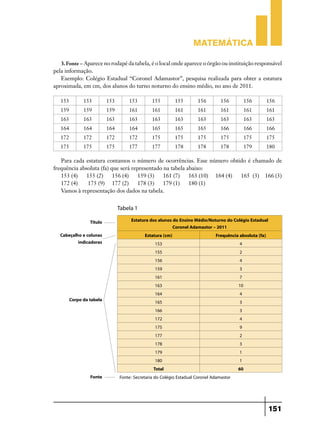 Matemática
3. Fonte – Aparece no rodapé da tabela, é o local onde aparece o órgão ou instituição responsável
pela informação.
Exemplo: Colégio Estadual “Coronel Adamastor”, pesquisa realizada para obter a estatura
aproximada, em cm, dos alunos do turno noturno do ensino médio, no ano de 2011.
153

153

153

153

155

155

156

156

156

156

159

159

159

161

161

161

161

161

161

161

163

163

163

163

163

163

163

163

163

163

164

164

164

164

165

165

165

166

166

166

172

172

172

172

175

175

175

175

175

175

175

175

175

177

177

178

178

178

179

180

Para cada estatura contamos o número de ocorrências. Esse número obtido é chamado de
frequência absoluta (fa) que será representado na tabela abaixo:
153 (4)
155 (2)
156 (4)
159 (3)
161 (7)
163 (10) 164 (4)
165 (3) 166 (3)
172 (4)
175 (9) 177 (2)
178 (3)
179 (1)
180 (1)
Vamos à representação dos dados na tabela.

Tabela 1

Título
Cabeçalho e colunas
indicadoras

Corpo da tabela

Fonte

Estatura dos alunos do Ensino Médio/Noturno do Colégio Estadual
Coronel Adamastor – 2011
Estatura (cm)
Frequência absoluta (fa)
153
4
155
2
156
4
159
3
161
7
163
10
164
4
165
3
166
3
172
4
175
9
177
2
178
3
179
1
180
1
Total
60
Fonte: Secretaria do Colégio Estadual Coronel Adamastor

151

 