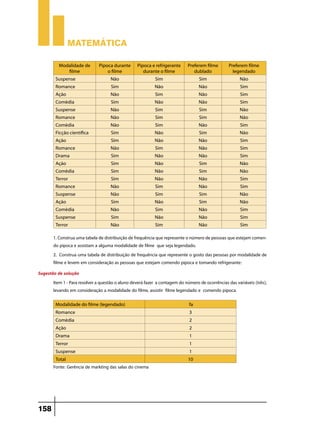 Matemática
Modalidade de
filme

Pipoca durante
o filme

Pipoca e refrigerante
durante o filme

Preferem filme
dublado

Preferem filme
legendado

Suspense

Não

Sim

Sim

Não

Romance

Sim

Não

Não

Sim

Ação

Não

Sim

Não

Sim

Comédia

Sim

Não

Não

Sim

Suspense

Não

Sim

Sim

Não

Romance

Não

Sim

Sim

Não

Comédia

Não

Sim

Não

Sim

Ficção científica

Sim

Não

Sim

Não

Ação

Sim

Não

Não

Sim

Romance

Não

Sim

Não

Sim

Drama

Sim

Não

Não

Sim

Ação

Sim

Não

Sim

Não

Comédia

Sim

Não

Sim

Não

Terror

Sim

Não

Não

Sim

Romance

Não

Sim

Não

Sim

Suspense

Não

Sim

Sim

Não

Ação

Sim

Não

Sim

Não

Comédia

Não

Sim

Não

Sim

Suspense

Sim

Não

Não

Sim

Terror

Não

Sim

Não

Sim

1. Construa uma tabela de distribuição de frequência que represente o número de pessoas que estejam comendo pipoca e assistam a alguma modalidade de filme que seja legendado.
2. Construa uma tabela de distribuição de frequência que represente o gosto das pessoas por modalidade de
filme e levem em consideração as pessoas que estejam comendo pipoca e tomando refrigerante:
Sugestão de solução
Item 1 - Para resolver a questão o aluno deverá fazer a contagem do número de ocorrências das variáveis (três),
levando em consideração a modalidade do filme, assistir filme legendado e comendo pipoca.
Modalidade do filme (legendado)

fa

Romance

3

Comédia

2

Ação

2

Drama

1

Terror

1

Suspense

1

Total

10

Fonte: Gerência de markting das salas do cinema

158

 