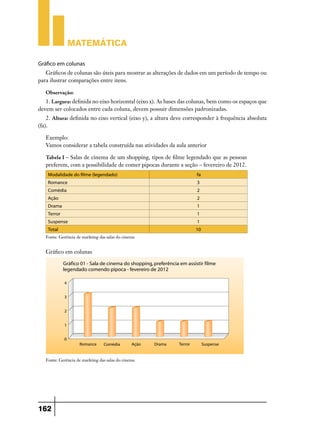 Matemática
Gráfico em colunas
Gráficos de colunas são úteis para mostrar as alterações de dados em um período de tempo ou
para ilustrar comparações entre itens.
Observação:
1. Largura: definida no eixo horizontal (eixo x). As bases das colunas, bem como os espaços que
devem ser colocados entre cada coluna, devem possuir dimensões padronizadas.
2. Altura: definida no eixo vertical (eixo y), a altura deve corresponder à frequência absoluta
(fa).
Exemplo:
Vamos considerar a tabela construída nas atividades da aula anterior
Tabela I – Salas de cinema de um shopping, tipos de filme legendado que as pessoas
preferem, com a possibilidade de comer pipocas durante a seção – fevereiro de 2012.
Modalidade do filme (legendado)

fa

Romance

3

Comédia

2

Ação

2

Drama

1

Terror

1

Suspense

1

Total

10

Fonte: Gerência de markting das salas do cinema

Gráfico em colunas

Fonte: Gerência de markting das salas do cinema

162

 