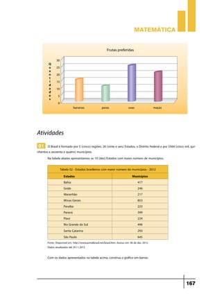 Matemática

Atividades
01 O Brasil é formado por 5 (cinco) regiões, 26 (vinte e seis) Estados, o Distrito Federal e por 5564 (cinco mil, qui-

nhentos e sessenta e quatro) municípios.
Na tabela abaixo apresentamos os 10 (dez) Estados com maior número de municípios.
Tabela 02 - Estados brasileiros com maior número de municípios - 2012
Estados
Bahia
Goiás
Maranhão
Minas Gerais
Paraíba
Paraná
Piauí
Rio Grande do Sul
Santa Catarina
São Paulo

Municípios
417
246
217
853
223
399
224
496
293
645

Fonte: Disponível em: http://www.portalbrasil.net/brasil.htm. Acesso em: 06 de dez. 2012.
Dados atualizados até 29.11.2012

Com os dados apresentados na tabela acima, construa o gráfico em barras:

167

 