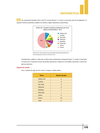 Matemática
03 No campeonato brasileiro 2012, série “A”, os times fizeram 111 (cento e onze) gols antes de completarem 15

(quinze) minutos de partida. O gráfico em setores a seguir representa os percentuais.

Disponível em: http://esporte.uol.com.br/futebol/campeonatos/brasileiro/2012/
serie-a/estatisticas/A. Acesso em: 08 de dez. 2012.

Considerando o gráfico e o fato que os times nesse campeonato conseguiram fazer 111 (cento e onze) gols
em menos de 15 (quinze) minutos de partida, represente os dados em uma tabela, colocando o número de
gols de cada time.
Sugestão de solução
Com o cálculo de regra de três o aluno consegue a tabela abaixo:
Times

Número de gols

Atlético-GO
Coritiba
São Paulo
Palmeiras
Botafogo
Flamengo
Santos
Outros
Total

9
9
9
8
7
7
6
56
111

175

 
