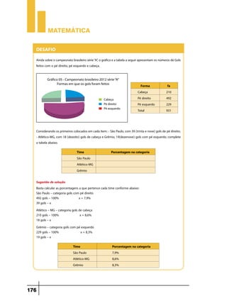 Matemática

Desafio
Ainda sobre o campeonato brasileiro série “A”, o gráfico e a tabela a seguir apresentam os números de Gols
feitos com o pé direito, pé esquerdo e cabeça.

Forma
Cabeça
Pé direito
Pé esquerdo
Total

fa
210
492
229
931

Considerando os primeiros colocados em cada item: - São Paulo, com 39 (trinta e nove) gols de pé direito;
- Atlético-MG, com 18 (dezoito) gols de cabeça e Grêmio, 19(dezenove) gols com pé esquerdo, complete
a tabela abaixo.
Time
São Paulo
Atlético-MG
Grêmio

Porcentagem na categoria

Sugestão de solução
Basta calcular as porcentagens a que pertence cada time conforme abaixo:
São Paulo – categoria gols com pé direito
492 gols – 100%
x = 7,9%
39 gols – x
Atlético – MG – categoria gols de cabeça
210 gols – 100%
x = 8,6%
18 gols – x
Grêmio – categoria gols com pé esquerdo
229 gols – 100%
x = 8,3%
19 gols – x
Time
São Paulo
Atlético-MG
Grêmio

176

Porcentagem na categoria
7,9%
8,6%
8,3%

 