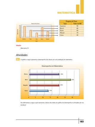 Matemática
Pesquisa de Preço
lojas
América
Beto’s
Pains
Masad
Lima

Valor em R$
90
80
60
50
40

Solução:
Alternativa “b”

Atividades
01 O gráfico a seguir apresenta o desempenho dos alunos em uma avaliação de matemática.

Das alternativas a seguir, qual representa a leitura dos dados do gráfico do desempenho na disciplina de matemática?

183

 