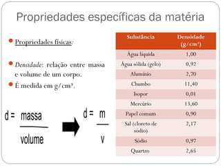 Propriedades específicas da matéria
Propriedades físicas:
Densidade: relação entre massa
e volume de um corpo.
É medida em g/cm³.
Substância Densidade
(g/cm³)
Água líquida 1,00
Água sólida (gelo) 0,92
Alumínio 2,70
Chumbo 11,40
Isopor 0,01
Mercúrio 13,60
Papel comum 0,90
Sal (cloreto de
sódio)
2,17
Sódio 0,97
Quartzo 2,65
 