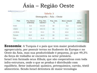 Ásia – Região Oeste




Economia: A Turquia é o país que tem maior produtividade
agropecuária, por possuir terras no Sudoeste da Europa e no
Oeste da Ásia, mas sua produtividade é pequena, já que 49,3%
da força de trabalho se encontra no setor primário.
Israel tem formado seus Kibutz, que são cooperativas com toda
infra-estrutura, onde o que se produz é distribuído com
equilíbrio. Setor industrial: químico, petroquímico, carvão, têxtil
alimentício. Sendo Israel detentora de maior tecnologia
 