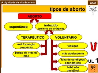 ano CAD A dignidade da vida humana UL   1 tipos de aborto ABORTO espontâneo induzido (químico ou cirúrgico) TERAPÊUTICO VOLUNTÁRIO mal formação congénita perigo da vida da mãe violação mãe adolescente falta de condições económicas bebé não desejável 