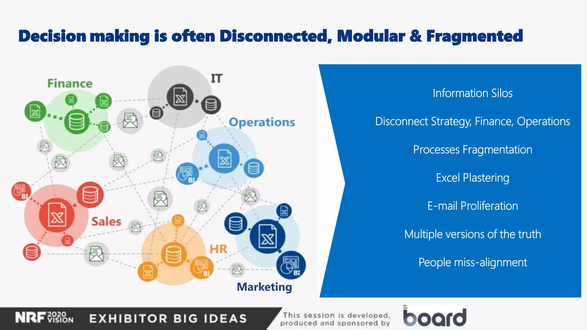 Decision making is often Disconnected, Modular & Fragmented
Marketing
Information Silos
Disconnect Strategy, Finance, Operations
Processes Fragmentation
Excel Plastering
E-mail Proliferation
Multiple versions of the truth
People miss-alignment
 