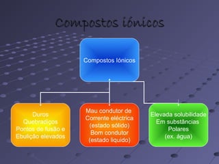Compostos iónicosCompostos iónicos
Compostos Iónicos
Duros
Quebradiços
Pontos de fusão e
Ebulição elevados
Mau condutor de
Corrente eléctrica
(estado sólido)
Bom condutor
(estado liquido)
Elevada solubilidade
Em substâncias
Polares
(ex. água)
 