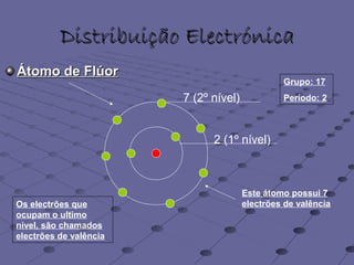 Distribuição ElectrónicaDistribuição Electrónica
Átomo de FlúorÁtomo de Flúor
7 (2º nível)
2 (1º nível)
Os electrões que
ocupam o ultimo
nível, são chamados
electrões de valência
Este átomo possui 7
electrões de valência
Grupo: 17
Período: 2
 