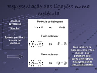 Representação das ligações numaRepresentação das ligações numa
moléculamolécula
Mas também háMas também há
ligações covalentesligações covalentes
duplas , queduplas , que
partilham doispartilham dois
pares de electrõespares de electrões
e ligações triplase ligações triplas
que partilham trêsque partilham três
Ligações
covalentes
Simples
Apenas partilham
um par de
electrões
 