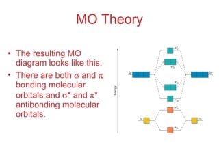 MO Theory ,[object Object],[object Object]