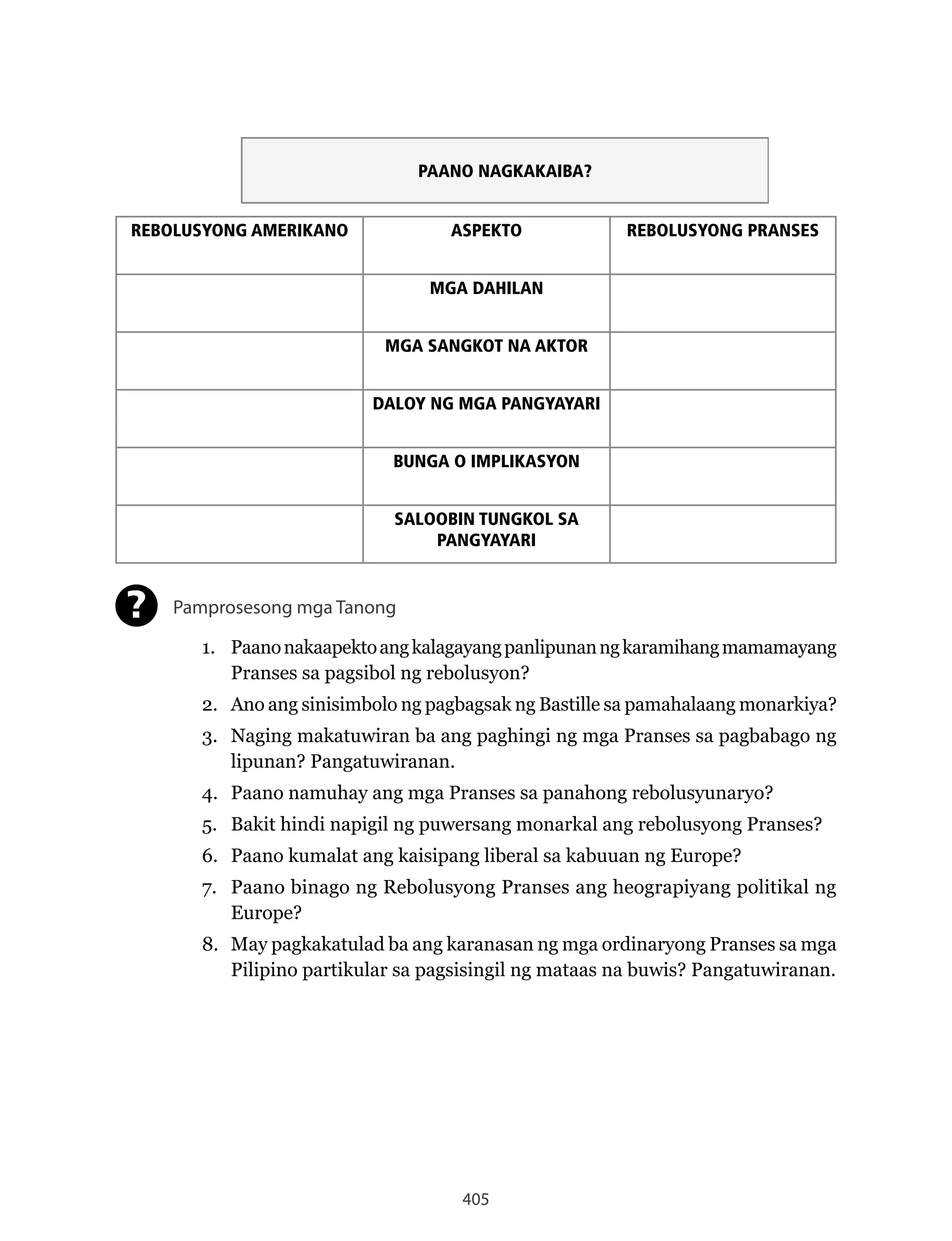 405
PAANO NAGKAKAIBA?
REBOLUSYONG AMERIKANO ASPEKTO REBOLUSYONG PRANSES
MGA DAHILAN
MGA SANGKOT NA AKTOR
DALOY NG MGA PANGYAYARI
BUNGA O IMPLIKASYON
SALOOBIN TUNGKOL SA
PANGYAYARI
Pamprosesong mga Tanong
1. Paanonakaapektoangkalagayangpanlipunanngkaramihangmamamayang
Pranses sa pagsibol ng rebolusyon?
2. Ano ang sinisimbolo ng pagbagsak ng Bastille sa pamahalaang monarkiya?
3. Naging makatuwiran ba ang paghingi ng mga Pranses sa pagbabago ng
lipunan? Pangatuwiranan.
4. Paano namuhay ang mga Pranses sa panahong rebolusyunaryo?
5. Bakit hindi napigil ng puwersang monarkal ang rebolusyong Pranses?
6. Paano kumalat ang kaisipang liberal sa kabuuan ng Europe?
7. Paano binago ng Rebolusyong Pranses ang heograpiyang politikal ng
Europe?
8. May pagkakatulad ba ang karanasan ng mga ordinaryong Pranses sa mga
Pilipino partikular sa pagsisingil ng mataas na buwis? Pangatuwiranan.
?
 