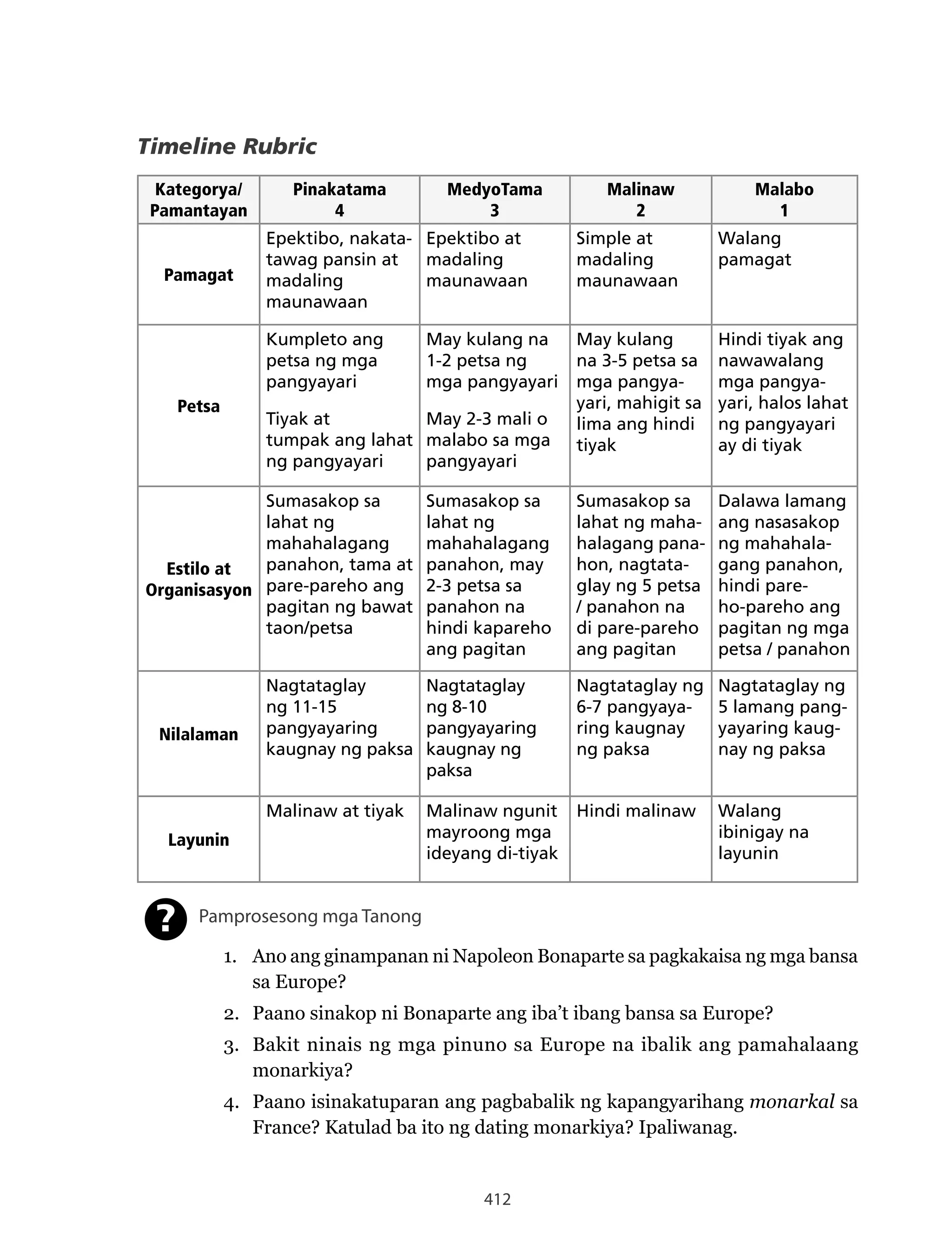 412
Timeline Rubric
Kategorya/
Pamantayan
Pinakatama
4
MedyoTama
3
Malinaw
2
Malabo
1
Pamagat
Epektibo, nakata-
tawag pansin at
madaling
maunawaan
Epektibo at
madaling
maunawaan
Simple at
madaling
maunawaan
Walang
pamagat
Petsa
Kumpleto ang
petsa ng mga
pangyayari
Tiyak at
tumpak ang lahat
ng pangyayari
May kulang na
1-2 petsa ng
mga pangyayari
May 2-3 mali o
malabo sa mga
pangyayari
May kulang
na 3-5 petsa sa
mga pangya-
yari, mahigit sa
lima ang hindi
tiyak
Hindi tiyak ang
nawawalang
mga pangya-
yari, halos lahat
ng pangyayari
ay di tiyak
Estilo at
Organisasyon
Sumasakop sa
lahat ng
mahahalagang
panahon, tama at
pare-pareho ang
pagitan ng bawat
taon/petsa
Sumasakop sa
lahat ng
mahahalagang
panahon, may
2-3 petsa sa
panahon na
hindi kapareho
ang pagitan
Sumasakop sa
lahat ng maha-
halagang pana-
hon, nagtata-
glay ng 5 petsa
/ panahon na
di pare-pareho
ang pagitan
Dalawa lamang
ang nasasakop
ng mahahala-
gang panahon,
hindi pare-
ho-pareho ang
pagitan ng mga
petsa / panahon
Nilalaman
Nagtataglay
ng 11-15
pangyayaring
kaugnay ng paksa
Nagtataglay
ng 8-10
pangyayaring
kaugnay ng
paksa
Nagtataglay ng
6-7 pangyaya-
ring kaugnay
ng paksa
Nagtataglay ng
5 lamang pang-
yayaring kaug-
nay ng paksa
Layunin
Malinaw at tiyak Malinaw ngunit
mayroong mga
ideyang di-tiyak
Hindi malinaw Walang
ibinigay na
layunin
Pamprosesong mga Tanong
1. Ano ang ginampanan ni Napoleon Bonaparte sa pagkakaisa ng mga bansa
sa Europe?
2. Paano sinakop ni Bonaparte ang iba’t ibang bansa sa Europe?
3. Bakit ninais ng mga pinuno sa Europe na ibalik ang pamahalaang
monarkiya?
4. Paano isinakatuparan ang pagbabalik ng kapangyarihang monarkal sa
France? Katulad ba ito ng dating monarkiya? Ipaliwanag.
?
 