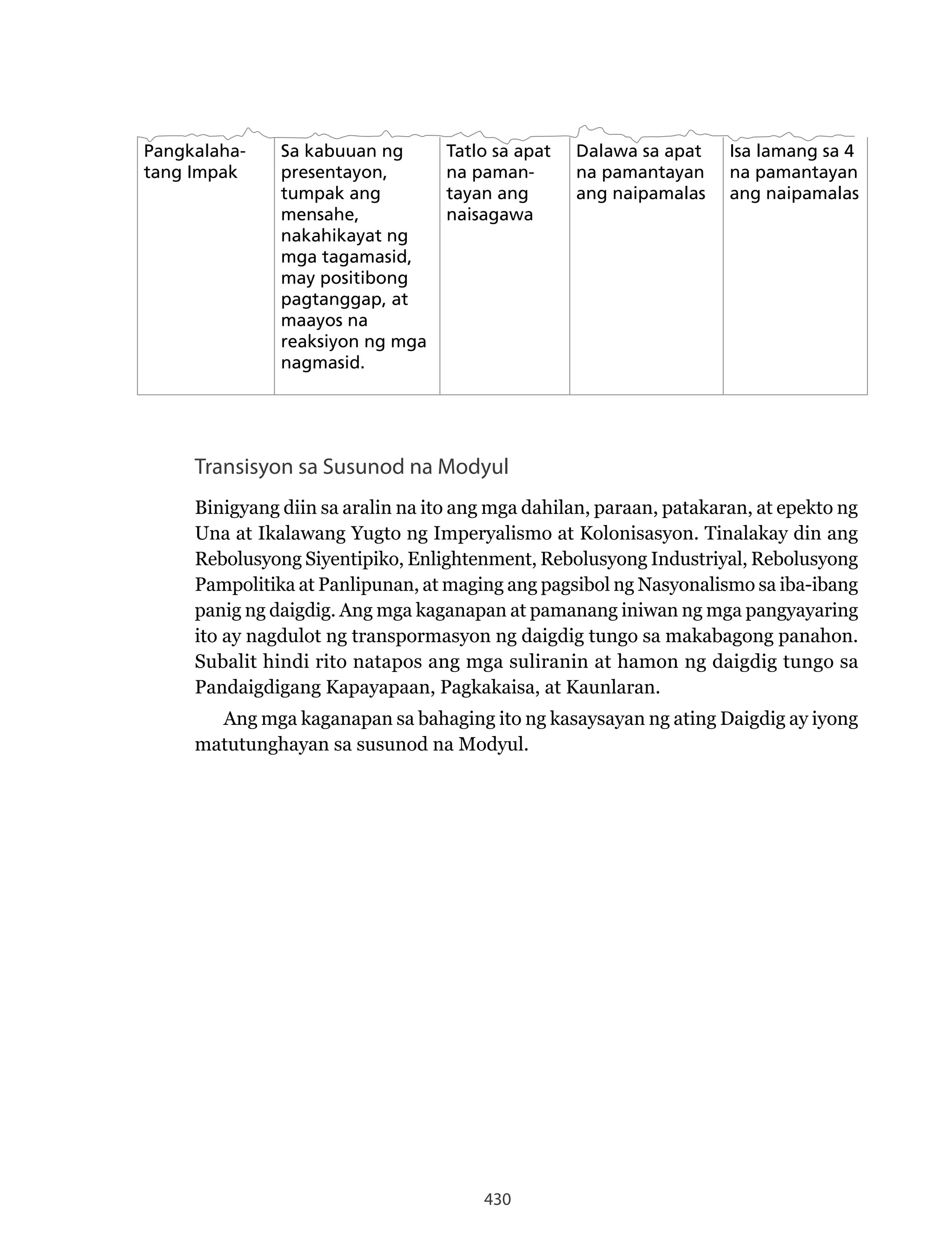 430
Pangkalaha-
tang Impak
Sa kabuuan ng
presentayon,
tumpak ang
mensahe,
nakahikayat ng
mga tagamasid,
may positibong
pagtanggap, at
maayos na
reaksiyon ng mga
nagmasid.
Tatlo sa apat
na paman-
tayan ang
naisagawa
Dalawa sa apat
na pamantayan
ang naipamalas
Isa lamang sa 4
na pamantayan
ang naipamalas
Transisyon sa Susunod na Modyul
Binigyang diin sa aralin na ito ang mga dahilan, paraan, patakaran, at epekto ng
Una at Ikalawang Yugto ng Imperyalismo at Kolonisasyon. Tinalakay din ang
Rebolusyong Siyentipiko, Enlightenment, Rebolusyong Industriyal, Rebolusyong
Pampolitika at Panlipunan, at maging ang pagsibol ng Nasyonalismo sa iba-ibang
panig ng daigdig. Ang mga kaganapan at pamanang iniwan ng mga pangyayaring
ito ay nagdulot ng transpormasyon ng daigdig tungo sa makabagong panahon.
Subalit hindi rito natapos ang mga suliranin at hamon ng daigdig tungo sa
Pandaigdigang Kapayapaan, Pagkakaisa, at Kaunlaran.
Ang mga kaganapan sa bahaging ito ng kasaysayan ng ating Daigdig ay iyong
matutunghayan sa susunod na Modyul.
 