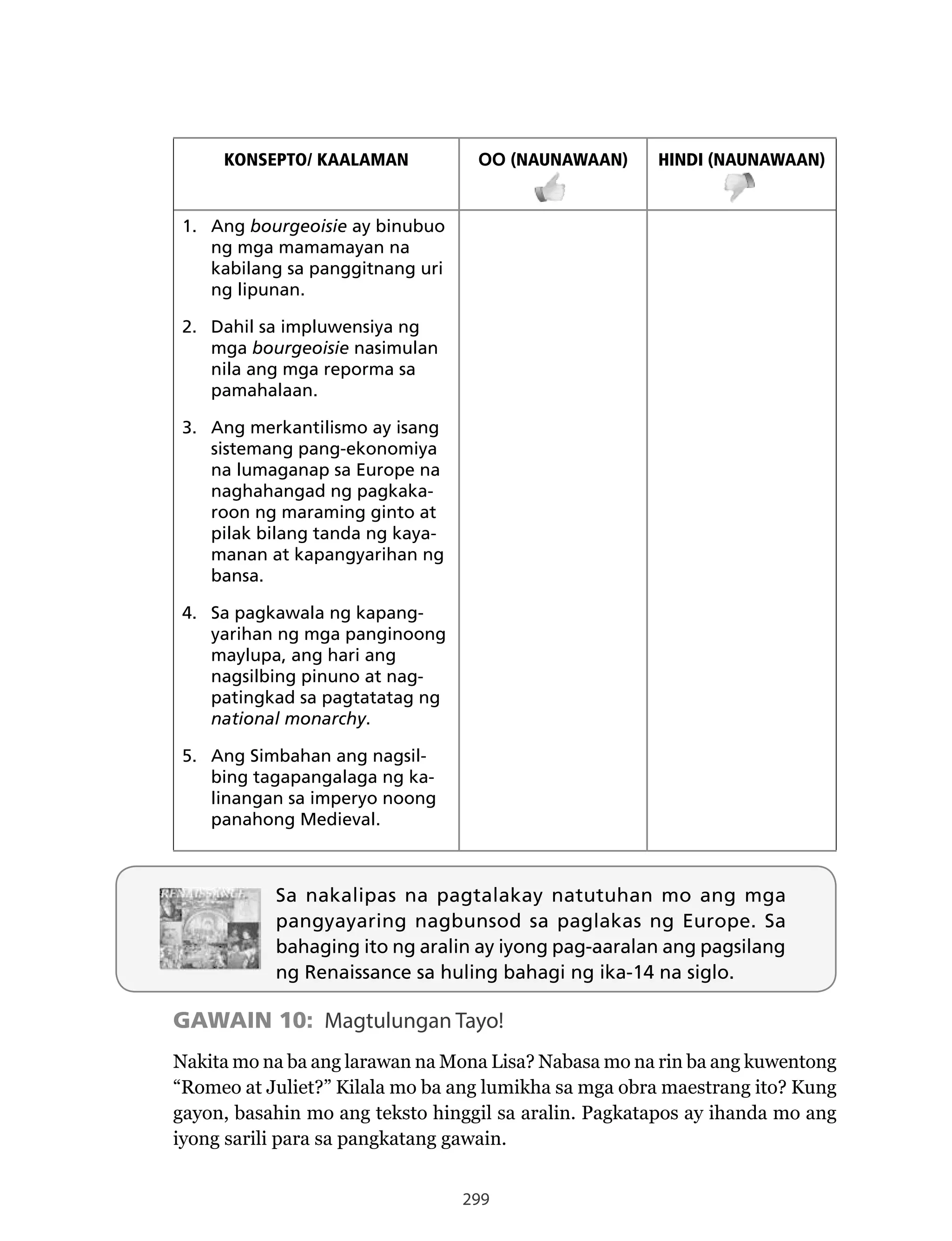 299
KONSEPTO/ KAALAMAN OO (NAUNAWAAN) HINDI (NAUNAWAAN)
1. Ang bourgeoisie ay binubuo
ng mga mamamayan na
kabilang sa panggitnang uri
ng lipunan.
2. Dahil sa impluwensiya ng
mga bourgeoisie nasimulan
nila ang mga reporma sa
pamahalaan.
3. Ang merkantilismo ay isang
sistemang pang-ekonomiya
na lumaganap sa Europe na
naghahangad ng pagkaka-
roon ng maraming ginto at
pilak bilang tanda ng kaya-
manan at kapangyarihan ng
bansa.
4. Sa pagkawala ng kapang-
yarihan ng mga panginoong
maylupa, ang hari ang
nagsilbing pinuno at nag-
patingkad sa pagtatatag ng
national monarchy.
5. Ang Simbahan ang nagsil-
bing tagapangalaga ng ka-
linangan sa imperyo noong
panahong Medieval.
Sa nakalipas na pagtalakay natutuhan mo ang mga
pangyayaring nagbunsod sa paglakas ng Europe. Sa
bahaging ito ng aralin ay iyong pag-aaralan ang pagsilang
ng Renaissance sa huling bahagi ng ika-14 na siglo.
GAWAIN 10: Magtulungan Tayo!
Nakita	mo	na	ba	ang	larawan	na	Mona	Lisa?	Nabasa	mo	na	rin	ba	ang	kuwentong	
“Romeo	at	Juliet?”	Kilala	mo	ba	ang	lumikha	sa	mga	obra	maestrang	ito?	Kung	
gayon, basahin mo ang teksto hinggil sa aralin. Pagkatapos ay ihanda mo ang
iyong sarili para sa pangkatang gawain.
 