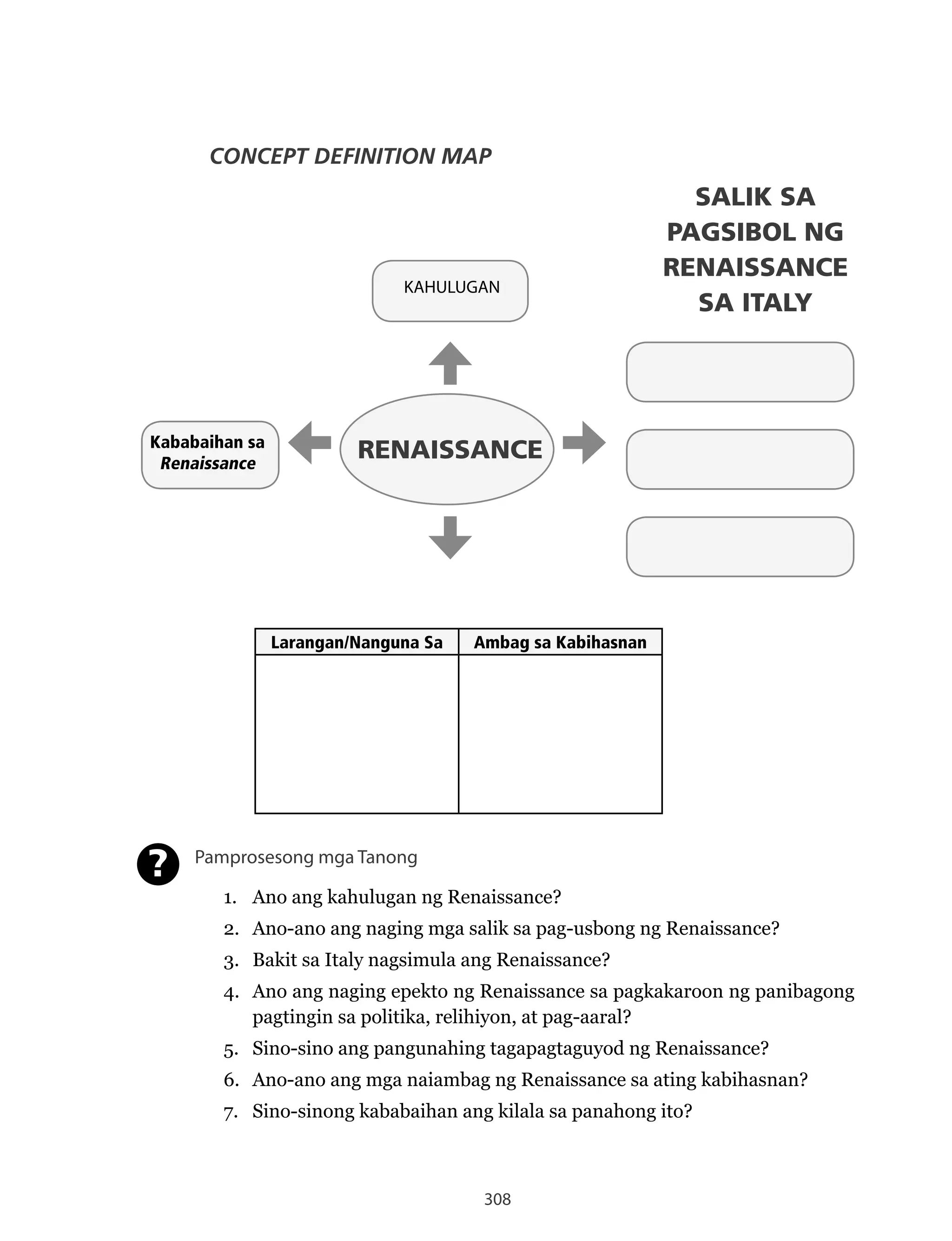 308
CONCEPT DEFINITION MAP
KAHULUGAN
SALIK SA
PAGSIBOL NG
RENAISSANCE
SA ITALY
Kababaihan sa
Renaissance
RENAISSANCE
Larangan/Nanguna Sa Ambag sa Kabihasnan
Pamprosesong mga Tanong
1.	 Ano	ang	kahulugan	ng	Renaissance?
2.	 Ano-ano	ang	naging	mga	salik	sa	pag-usbong	ng	Renaissance?
3.	 Bakit	sa	Italy	nagsimula	ang	Renaissance?
4.	 Ano	ang	naging	epekto	ng	Renaissance	sa	pagkakaroon	ng	panibagong	
pagtingin sa politika, relihiyon, at pag-aaral?
5.	 Sino-sino	ang	pangunahing	tagapagtaguyod	ng	Renaissance?
6.	 Ano-ano	ang	mga	naiambag	ng	Renaissance	sa	ating	kabihasnan?
7. Sino-sinong kababaihan ang kilala sa panahong ito?
?
 