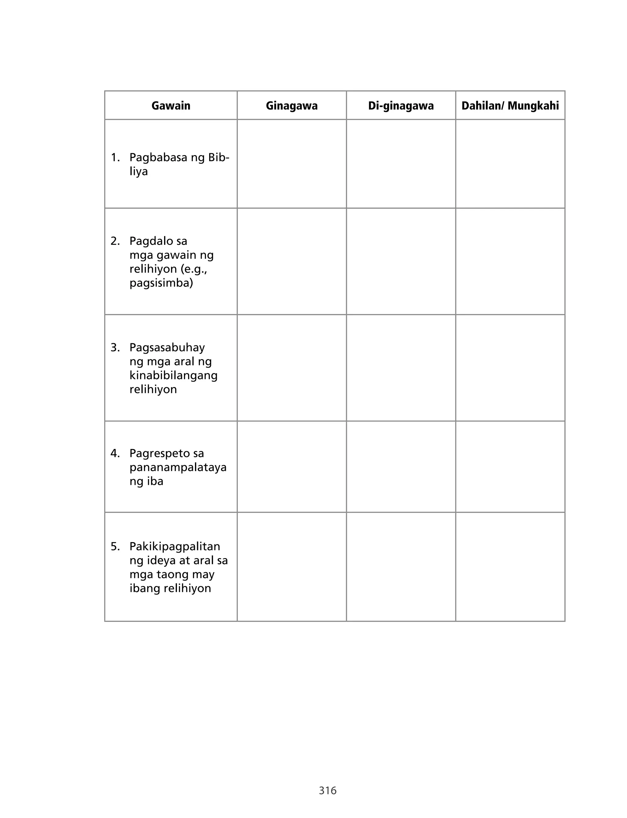316
Gawain Ginagawa Di-ginagawa Dahilan/ Mungkahi
1. Pagbabasa ng Bib-
liya
2. Pagdalo sa
mga gawain ng
relihiyon (e.g.,
pagsisimba)
3. Pagsasabuhay
ng mga aral ng
kinabibilangang
relihiyon
4. Pagrespeto sa
pananampalataya
ng iba
5. Pakikipagpalitan
ng ideya at aral sa
mga taong may
ibang relihiyon
 