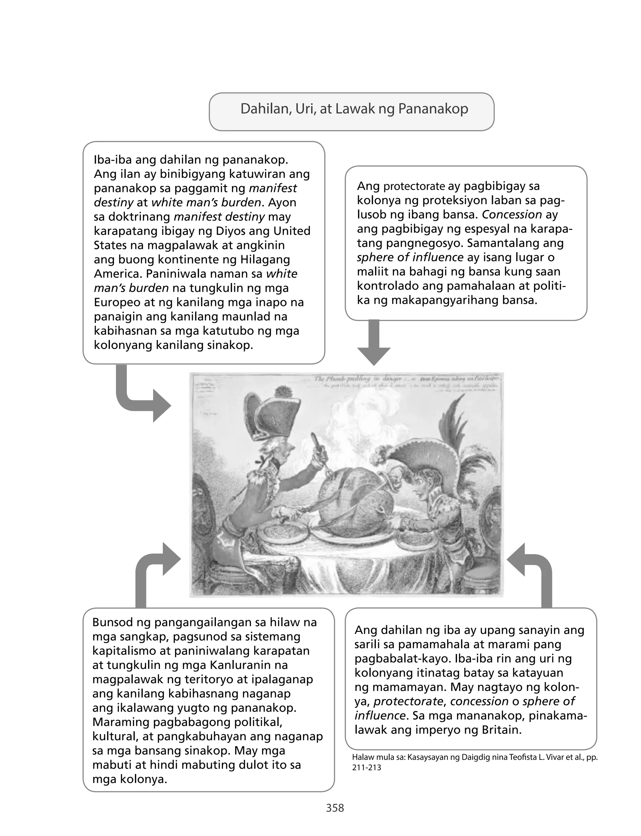 358
Iba-iba ang dahilan ng pananakop.
Ang ilan ay binibigyang katuwiran ang
pananakop sa paggamit ng manifest
destiny at white man’s burden. Ayon
sa doktrinang manifest destiny may
karapatang ibigay ng Diyos ang United
States na magpalawak at angkinin
ang buong kontinente ng Hilagang
America. Paniniwala naman sa white
man’s burden na tungkulin ng mga
Europeo at ng kanilang mga inapo na
panaigin ang kanilang maunlad na
kabihasnan sa mga katutubo ng mga
kolonyang kanilang sinakop.
Ang protectorate ay pagbibigay sa
kolonya ng proteksiyon laban sa pag-
lusob ng ibang bansa. Concession ay
ang pagbibigay ng espesyal na karapa-
tang pangnegosyo. Samantalang ang
sphere of influence ay isang lugar o
maliit na bahagi ng bansa kung saan
kontrolado ang pamahalaan at politi-
ka ng makapangyarihang bansa.
Bunsod ng pangangailangan sa hilaw na
mga sangkap, pagsunod sa sistemang
kapitalismo at paniniwalang karapatan
at tungkulin ng mga Kanluranin na
magpalawak ng teritoryo at ipalaganap
ang kanilang kabihasnang naganap
ang ikalawang yugto ng pananakop.
Maraming pagbabagong politikal,
kultural, at pangkabuhayan ang naganap
sa mga bansang sinakop. May mga
mabuti at hindi mabuting dulot ito sa
mga kolonya.
Dahilan, Uri, at Lawak ng Pananakop
Ang dahilan ng iba ay upang sanayin ang
sarili sa pamamahala at marami pang
pagbabalat-kayo. Iba-iba rin ang uri ng
kolonyang itinatag batay sa katayuan
ng mamamayan. May nagtayo ng kolon-
ya, protectorate, concession o sphere of
influence. Sa mga mananakop, pinakama-
lawak ang imperyo ng Britain.
Halaw mula sa: Kasaysayan ng Daigdig nina Teofista L. Vivar et al., pp.
211-213
 