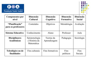 Fins Sociais Fins políticos Fins formativos Fins culturais Teleológico ou de finalidades Sociologia Pedagogia Teorias da  Aprendizagem Epistemologia e História da Matemática Disciplinares Acadêmicas Aula Professor Aluno Conhecimento Sistema Educativo Avaliação Metodologia Objetivos Conteúdos “ Planificação” para os professores Dimensão Social Dimensão Formativa Dimensão Cognitiva Dimensão Cultural Componentes por nível 
