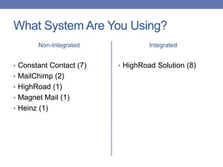 What System Are You Using?
Non-Integrated Integrated
• HighRoad Solution (8)• Constant Contact (7)
• MailChimp (2)
• HighRoad (1)
• Magnet Mail (1)
• Heinz (1)
 