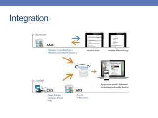 Integration
 