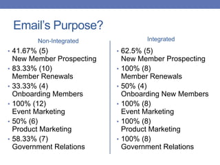 Email’s Purpose?
Non-Integrated Integrated
• 62.5% (5)
New Member Prospecting
• 100% (8)
Member Renewals
• 50% (4)
Onboarding New Members
• 100% (8)
Event Marketing
• 100% (8)
Product Marketing
• 100% (8)
Government Relations
• 41.67% (5)
New Member Prospecting
• 83.33% (10)
Member Renewals
• 33.33% (4)
Onboarding Members
• 100% (12)
Event Marketing
• 50% (6)
Product Marketing
• 58.33% (7)
Government Relations
 